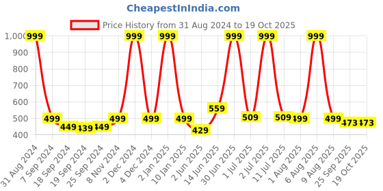 myntra.com eCraftIndia Radha Krishna Satin Matt Texture UV Art Painting ecraftindia Price History Graph from 31 Aug 2024 to 17 Oct 2025