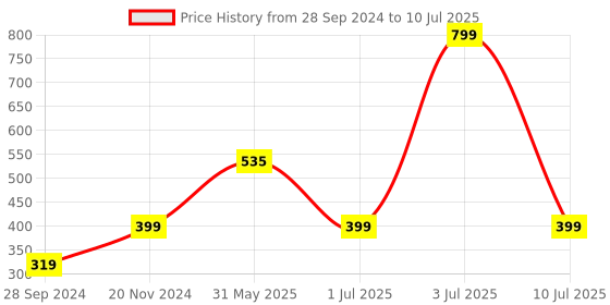 myntra.com eCraftIndia Radhe Krishna Wooden Key Holder With 6 Hooks ecraftindia Price History Graph from 28 Sep 2024 to 10 Jul 2025