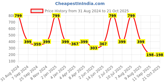myntra.com eCraftIndia Ready to Hang Wood Wall Art Cutout ecraftindia Price History Graph from 31 Aug 2024 to 20 Oct 2025