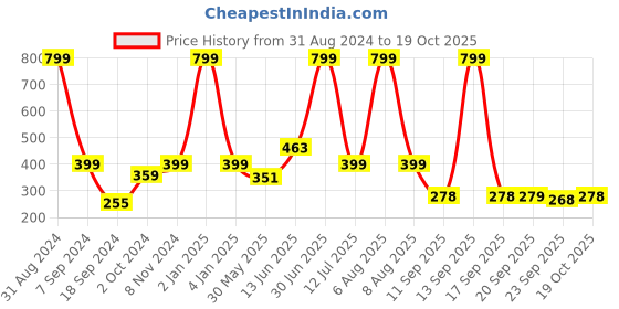 myntra.com eCraftIndia Ready to Hang Wood Wall Art Cutout ecraftindia Price History Graph from 31 Aug 2024 to 19 Oct 2025