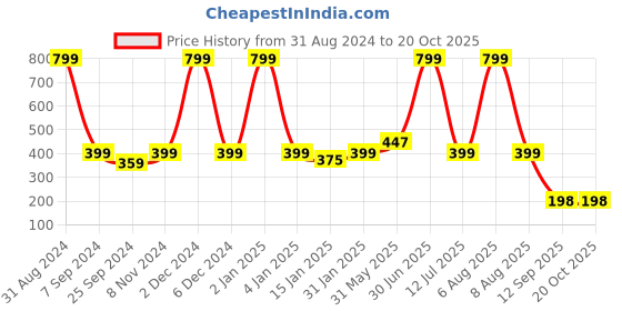 myntra.com eCraftIndia Ready to Hang Wood Wall Art Cutout ecraftindia Price History Graph from 31 Aug 2024 to 20 Oct 2025