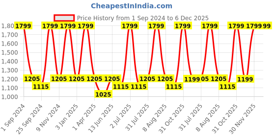 myntra.com eCraftIndia Red 61 Pieces Christmas Tree with Stand & Decoration Ornaments Festive Decor ecraftindia Price History Graph from 1 Sep 2024 to 5 Dec 2025