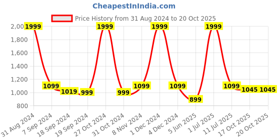 myntra.com eCraftIndia Red & Beige Rajasthani Lady Playing Hand Cymbals Handcrafted Polyresin Showpiece ecraftindia Price History Graph from 31 Aug 2024 to 20 Oct 2025