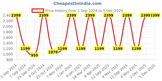 myntra.com eCraftIndia Red & Black 2 Pieces Figurine Showpiece ecraftindia Price History Graph from 1 Sep 2024 to 5 Dec 2025