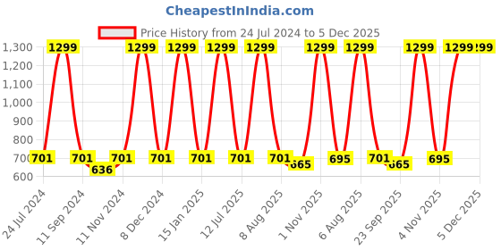 myntra.com eCraftIndia Red & Black Motivational Quote Printed Framed UV Art Painting ecraftindia Price History Graph from 24 Jul 2024 to 5 Dec 2025