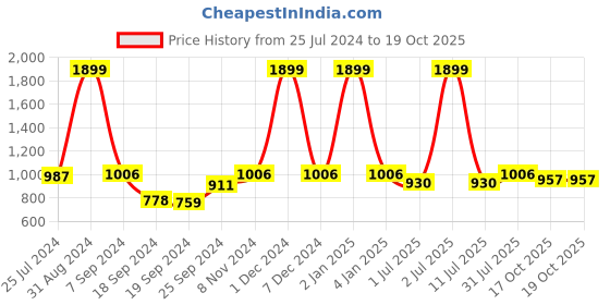 myntra.com eCraftIndia Red & Black Mukut Ganesha Handcrafted Showpiece ecraftindia Price History Graph from 25 Jul 2024 to 19 Oct 2025