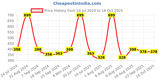 myntra.com eCraftIndia Red & Black Pyar Ek Dhoka Hai Quirky Quote Framed Wall Art ecraftindia Price History Graph from 24 Jul 2024 to 15 Oct 2025