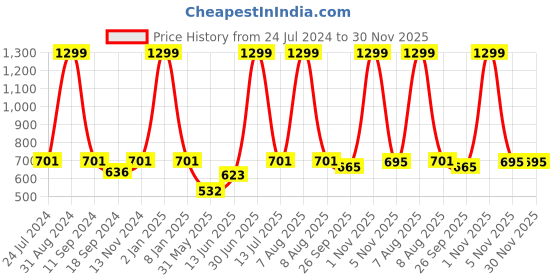 myntra.com eCraftIndia Red & Black Shirdi Sai Baba Satin Matt Texture UV Art Painting ecraftindia Price History Graph from 24 Jul 2024 to 30 Nov 2025