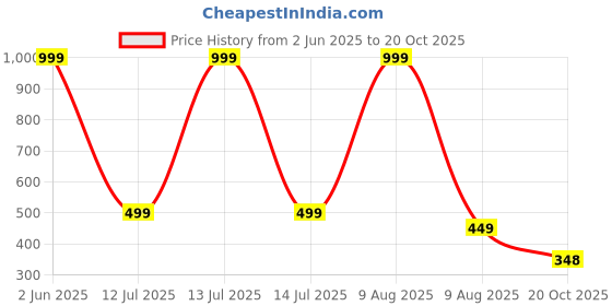myntra.com eCraftIndia Red & Blue 2 Pieces Tea Light Candle Holders ecraftindia Price History Graph from 2 Jun 2025 to 20 Oct 2025
