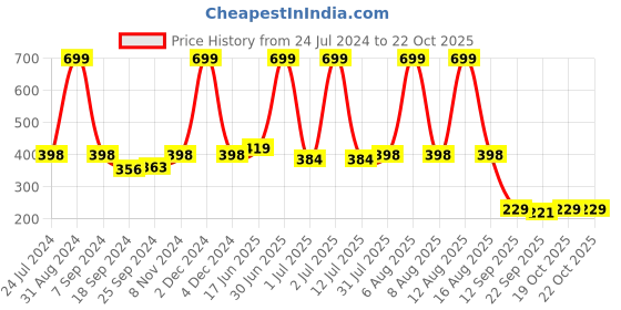 myntra.com eCraftIndia Red & Blue Landscape Scene Wall Art ecraftindia Price History Graph from 24 Jul 2024 to 22 Oct 2025