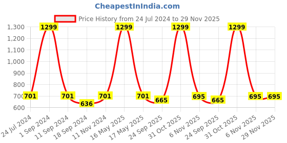 myntra.com eCraftIndia Red & Blue Lord Krishna Satin Matt Textured UV Wall Painting ecraftindia Price History Graph from 24 Jul 2024 to 29 Nov 2025