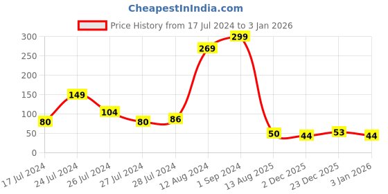 myntra.com eCraftIndia Red & Blue Om Rakhi Set ecraftindia Price History Graph from 17 Jul 2024 to 31 Dec 2025
