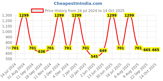 myntra.com eCraftIndia Red & Blue Sky & Beach View Satin Matte Texture UV Wall Painting ecraftindia Price History Graph from 24 Jul 2024 to 14 Oct 2025