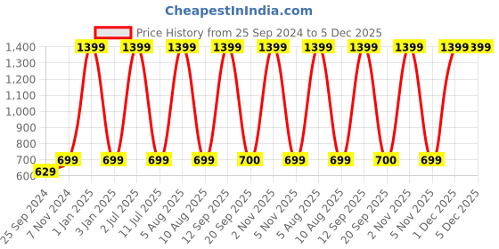 myntra.com eCraftIndia Red & Brown 2 Pcs Valentine Day Gift Set ecraftindia Price History Graph from 25 Sep 2024 to 4 Dec 2025