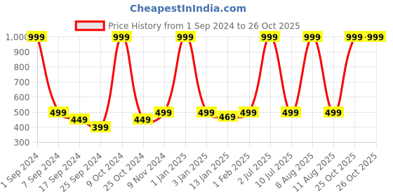 myntra.com eCraftIndia Red & Brown 2 Pcs Valentine Gift Set ecraftindia Price History Graph from 1 Sep 2024 to 26 Oct 2025