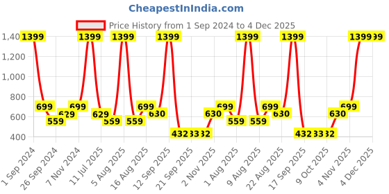 myntra.com eCraftIndia Red & Brown 2 Pcs Valentine Gift Set ecraftindia Price History Graph from 1 Sep 2024 to 4 Dec 2025