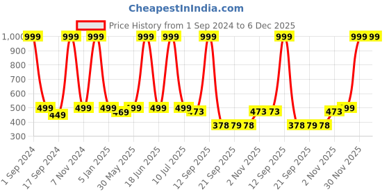 myntra.com eCraftIndia Red & Brown 2 Pcs Valentine Gift Set ecraftindia Price History Graph from 1 Sep 2024 to 6 Dec 2025