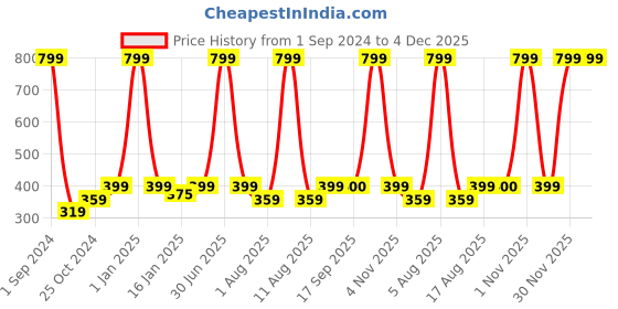 myntra.com eCraftIndia Red & Brown 2 Pcs Valentine Gift Set ecraftindia Price History Graph from 1 Sep 2024 to 4 Dec 2025