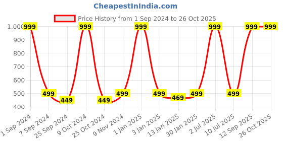 myntra.com eCraftIndia Red & Brown 2 Pcs Valentine Gift Set ecraftindia Price History Graph from 1 Sep 2024 to 26 Oct 2025