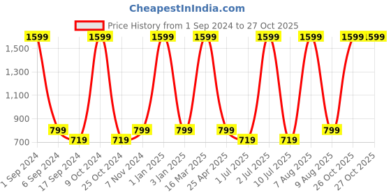 myntra.com eCraftIndia Red & Brown 3 Pcs Valentine Day Gift Set ecraftindia Price History Graph from 1 Sep 2024 to 26 Oct 2025