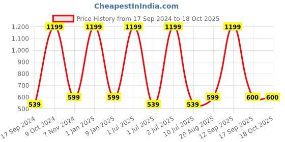 myntra.com eCraftIndia Red & Brown 3 Pcs Valentine Gift Set ecraftindia Price History Graph from 17 Sep 2024 to 18 Oct 2025