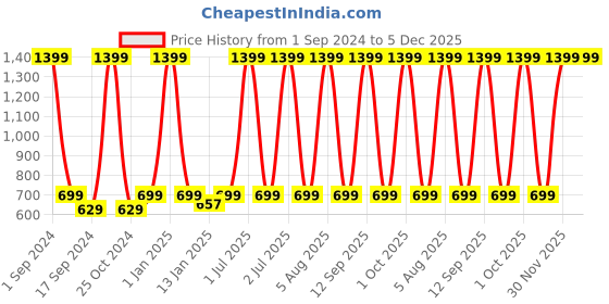 myntra.com eCraftIndia Red & Brown 3 Pcs Valentine Gift Set ecraftindia Price History Graph from 1 Sep 2024 to 5 Dec 2025
