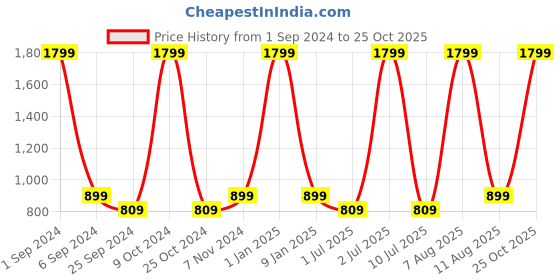 myntra.com eCraftIndia Red & Brown 3 Pcs Valentine Gift Set ecraftindia Price History Graph from 1 Sep 2024 to 25 Oct 2025