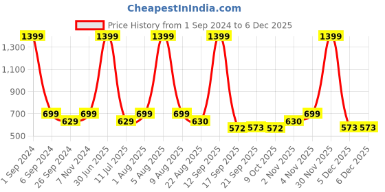 myntra.com eCraftIndia Red & Brown 3 Pcs Valentine Gift Set ecraftindia Price History Graph from 1 Sep 2024 to 5 Dec 2025