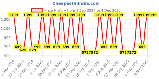 myntra.com eCraftIndia Red & Brown 3 Pcs Valentine Gift Set ecraftindia Price History Graph from 1 Sep 2024 to 3 Dec 2025