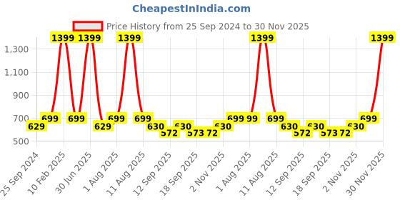 myntra.com eCraftIndia Red & Brown 3 Pcs Valentine Gift Set ecraftindia Price History Graph from 25 Sep 2024 to 30 Nov 2025