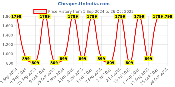 myntra.com eCraftIndia Red & Brown 3 Pcs Valentine Gift Set ecraftindia Price History Graph from 1 Sep 2024 to 25 Oct 2025