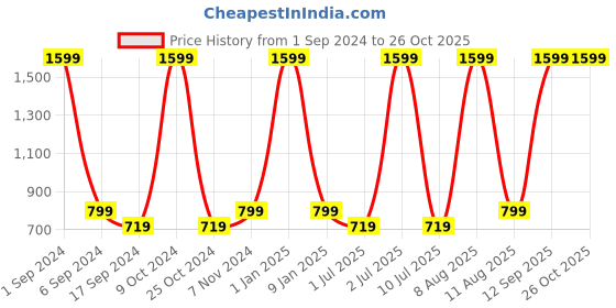 myntra.com eCraftIndia Red & Brown 3 Pcs Valentine Gift Set ecraftindia Price History Graph from 1 Sep 2024 to 25 Oct 2025