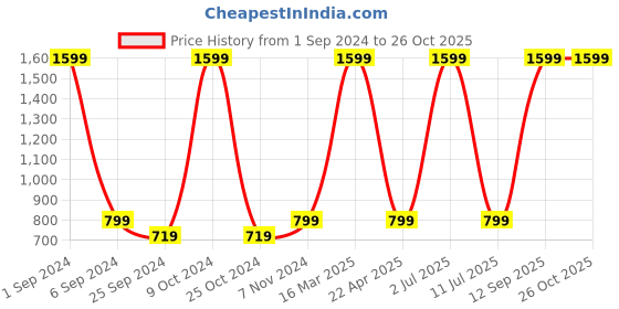 myntra.com eCraftIndia Red & Brown 3 Pcs Valentine's Day Gift Set ecraftindia Price History Graph from 1 Sep 2024 to 26 Oct 2025