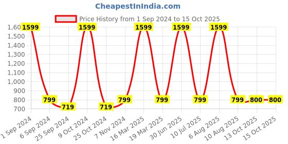 myntra.com eCraftIndia Red & Brown 3 Pcs Valentine's Day Gift Set ecraftindia Price History Graph from 1 Sep 2024 to 14 Oct 2025