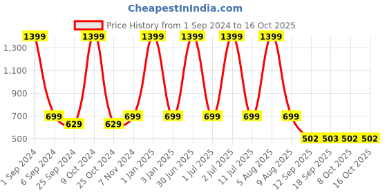 myntra.com eCraftIndia Red & Brown 3 Pcs Valentine's Day Gift Set ecraftindia Price History Graph from 1 Sep 2024 to 16 Oct 2025