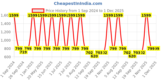 myntra.com eCraftIndia Red & Brown 3 Pcs Valentine's Day Gift Set ecraftindia Price History Graph from 1 Sep 2024 to 30 Nov 2025