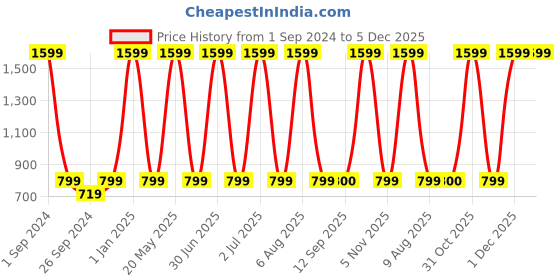 myntra.com eCraftIndia Red & Brown 3 Pcs Valentine's Day Gift Set ecraftindia Price History Graph from 1 Sep 2024 to 5 Dec 2025