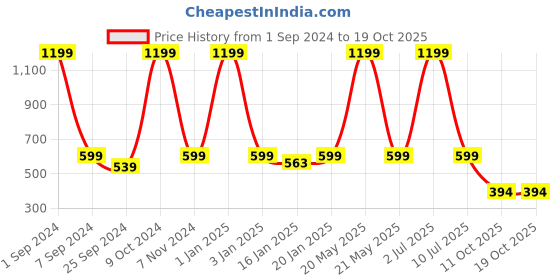 myntra.com eCraftIndia Red & Brown 3 Pcs Valentine's Day Gift Set ecraftindia Price History Graph from 1 Sep 2024 to 19 Oct 2025