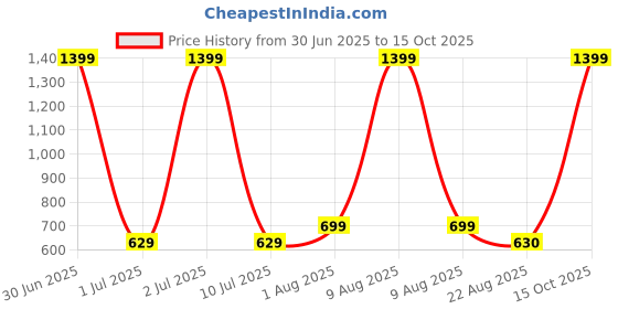 myntra.com eCraftIndia Red & Brown 3 Pcs Valentine's Day Gift Set ecraftindia Price History Graph from 30 Jun 2025 to 15 Oct 2025