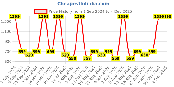 myntra.com eCraftIndia Red & Brown 3 Pieces Valentine Gift Set ecraftindia Price History Graph from 1 Sep 2024 to 4 Dec 2025