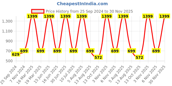 myntra.com eCraftIndia Red & Brown 3 Pieces Valentine Gift Set ecraftindia Price History Graph from 25 Sep 2024 to 30 Nov 2025