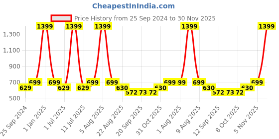 myntra.com eCraftIndia Red & Brown 3 Pieces Valentine Gift Set ecraftindia Price History Graph from 25 Sep 2024 to 30 Nov 2025