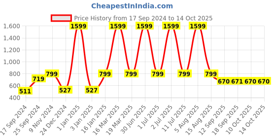 myntra.com eCraftIndia Red & Brown 4 Pcs Valentine Day Gift Set ecraftindia Price History Graph from 17 Sep 2024 to 14 Oct 2025