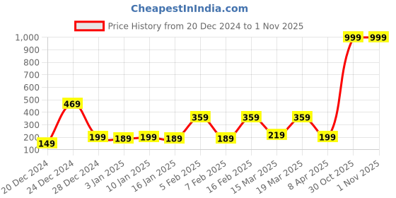 myntra.com eCraftIndia Red & Brown Candle Holder ecraftindia Price History Graph from 20 Dec 2024 to 1 Nov 2025