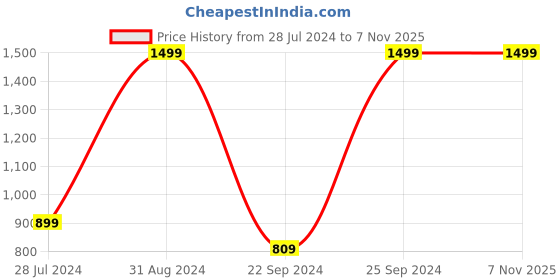 myntra.com eCraftIndia Red & Brown Floral Framed UV Wall Art ecraftindia Price History Graph from 28 Jul 2024 to 6 Nov 2025