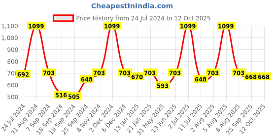 myntra.com eCraftIndia Red & Brown Key Holder ecraftindia Price History Graph from 24 Jul 2024 to 12 Oct 2025
