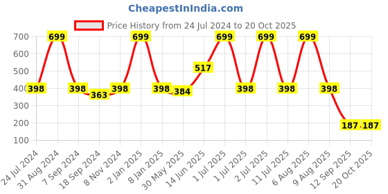 myntra.com eCraftIndia Red & Brown Tribal Theme Satin Matt Texture UV Art Painting ecraftindia Price History Graph from 24 Jul 2024 to 19 Oct 2025