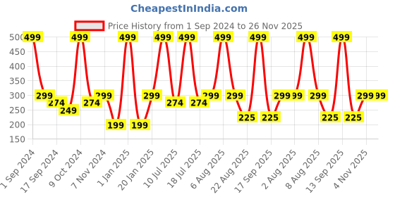 myntra.com eCraftIndia Red & Brown Valentine Wooden Photo Frame With Stand ecraftindia Price History Graph from 1 Sep 2024 to 25 Nov 2025