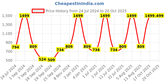 myntra.com eCraftIndia Red & Gold-Toned Handcrafted Appu Ganesha Decorative Showpiece ecraftindia Price History Graph from 24 Jul 2024 to 17 Oct 2025