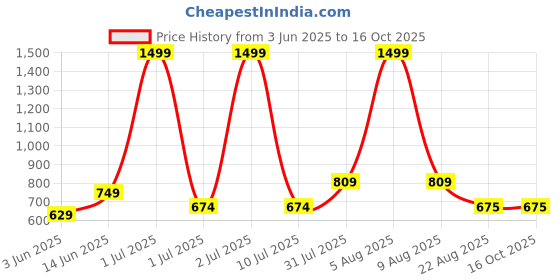 myntra.com eCraftIndia Red & Gold Toned Handcrafted Mini Kaan Lord Ganesha Showpiece ecraftindia Price History Graph from 3 Jun 2025 to 16 Oct 2025